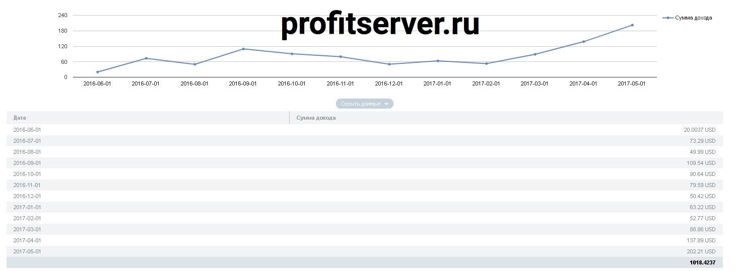 Статистика доходов в партнерке