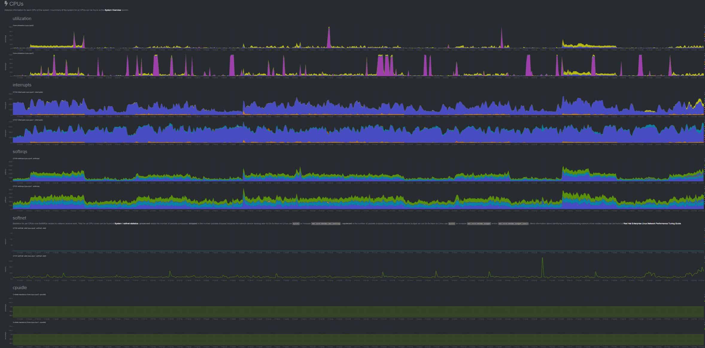 Detailed view of CPU in NetData